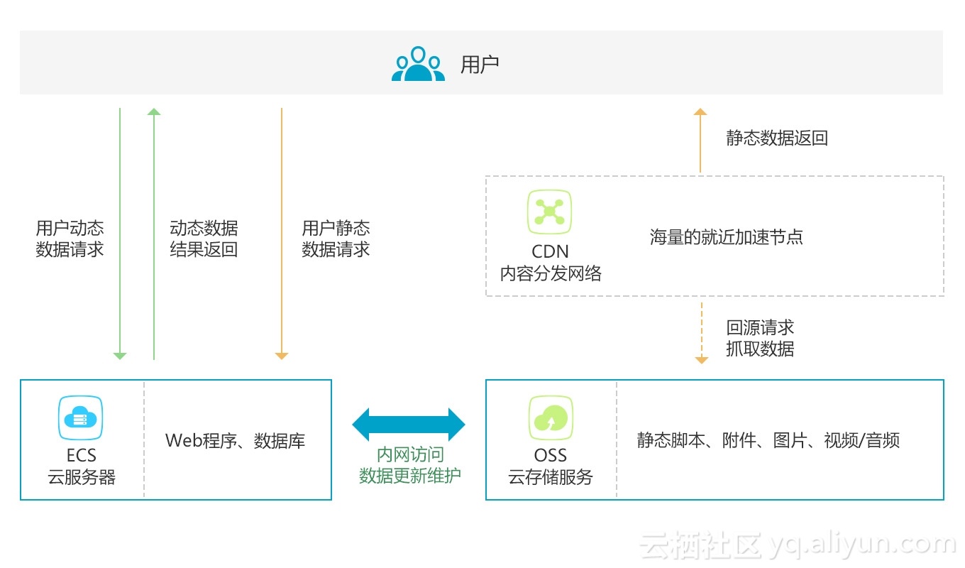 Aliyun_CDN加速方案