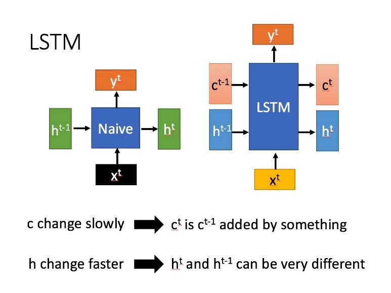 图40 和普通RNN(图左)LSTM结构(图右)的主要输入输出区别